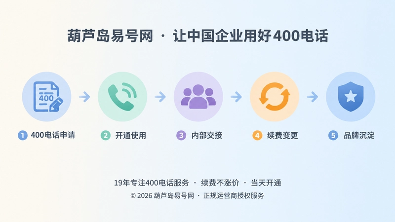 400电话从申请到品牌沉淀的时间线示意图