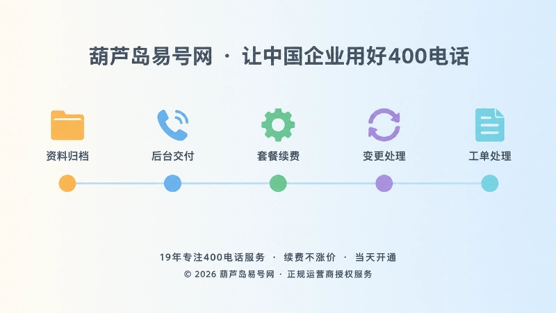 彩色时间线展示400电话办理从资料归档到售后响应的关键节点