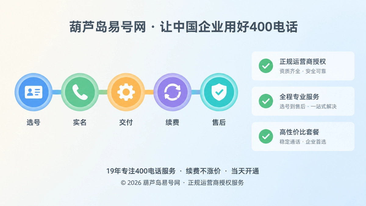 彩色链条节点串起400电话办理的完整履约链，右侧卡片配绿色对勾