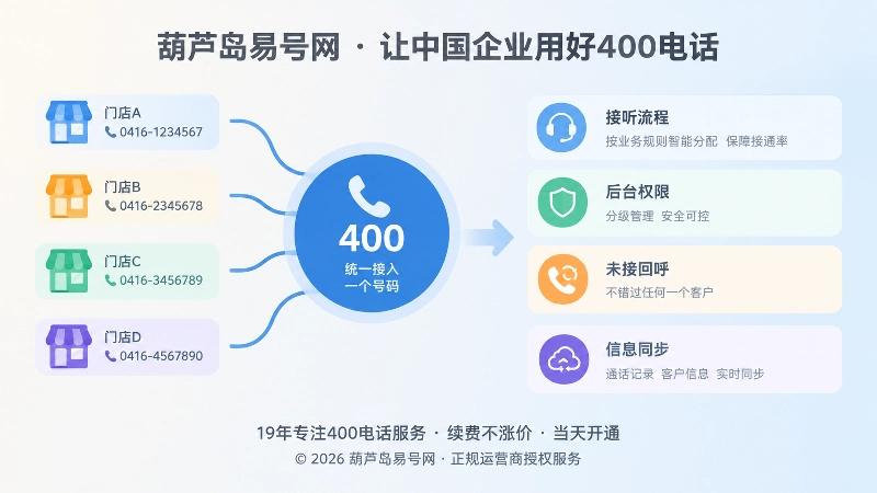先校准承诺再设计400电话转接示意图