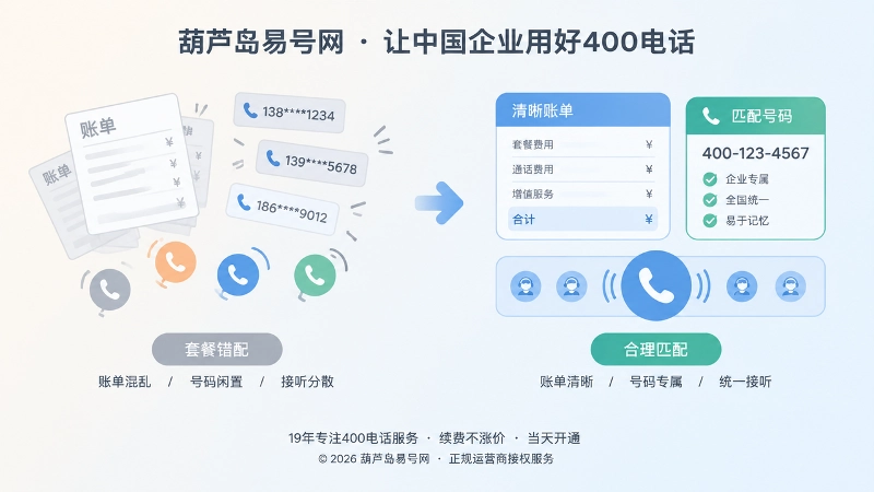 400电话套餐错配与合理匹配对比图