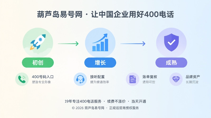 400电话套餐随企业成长阶段调整时间线图